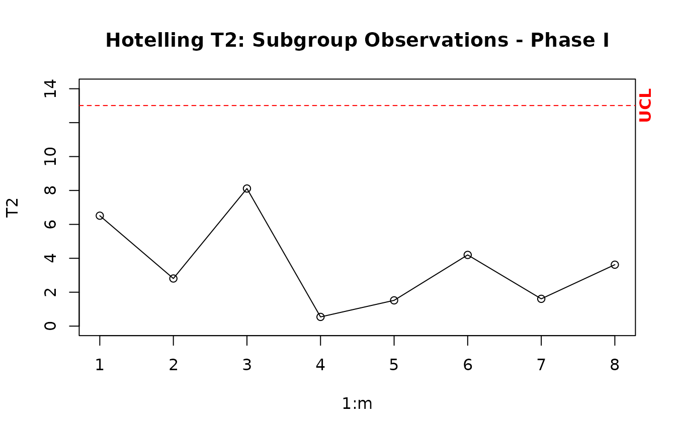 Phase I Hotelling T-squared chart