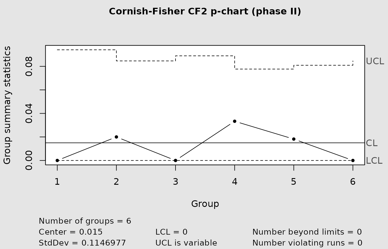 Phase II corrected p chart