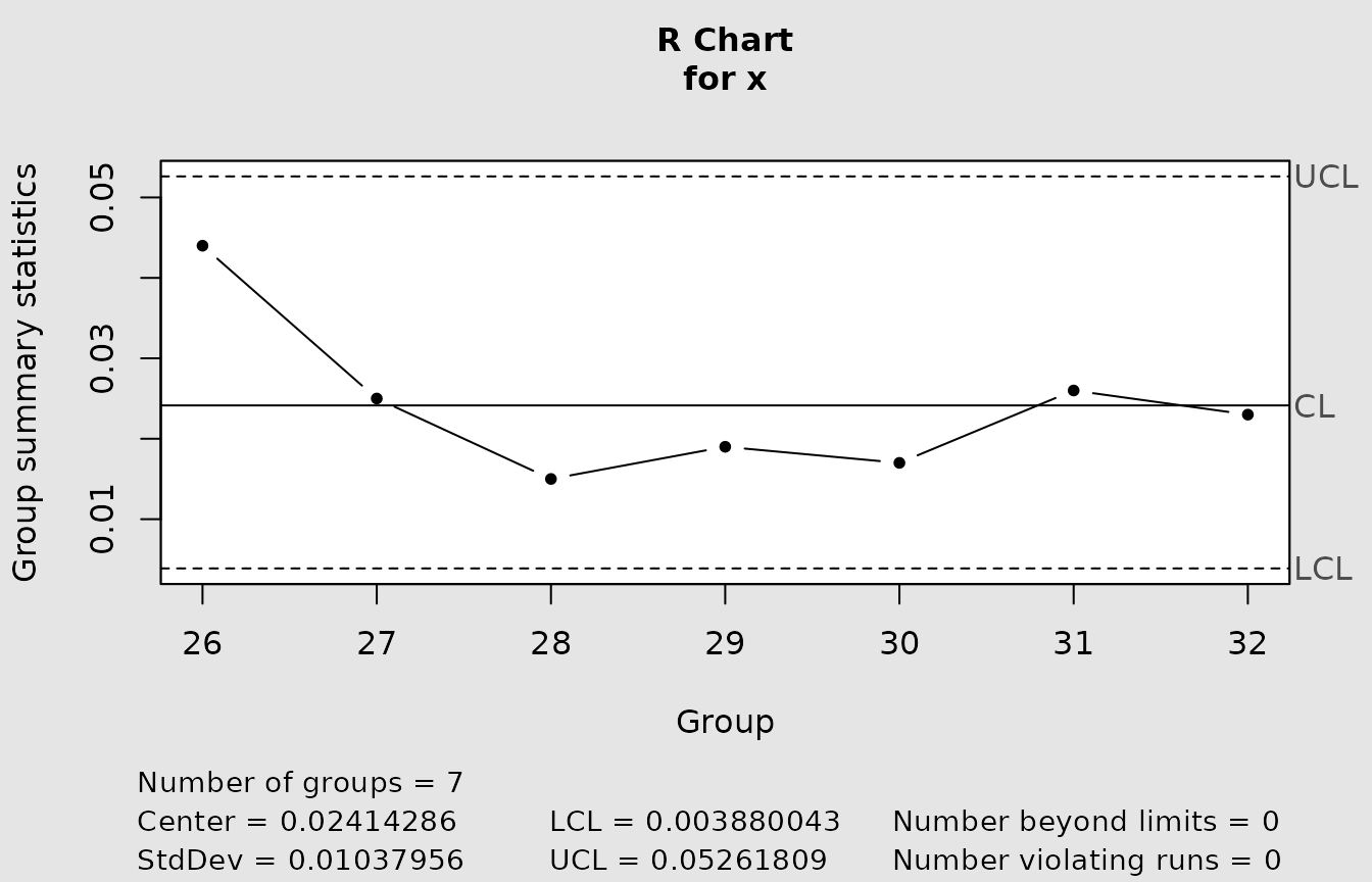 Exact range chart for piston-ring subgroups