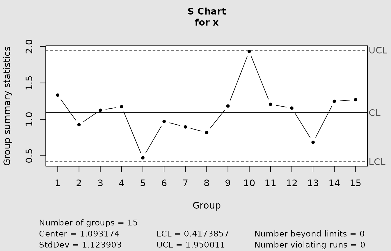 Exact S chart for soft-drink subgroups