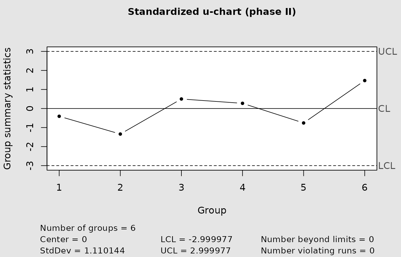Phase II standardized u chart